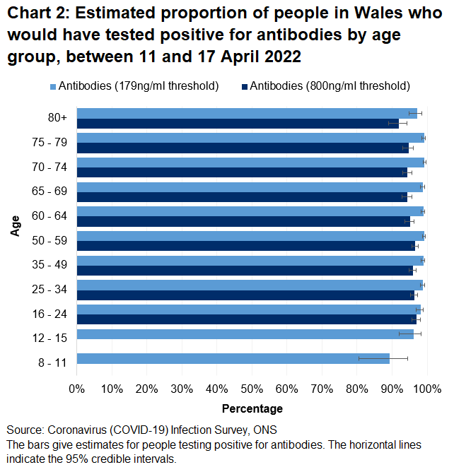 Chart shows that the percentages of people testing positive for COVID-19 antibodies between 28 March and 17 April 2022 remain high across all age groups.