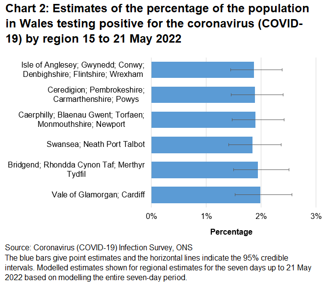 Chart showing estimates of the percentage of the population in Wales testing positive for the coronavirus (COVID-19) by region between 15 May to 21 May 2022.