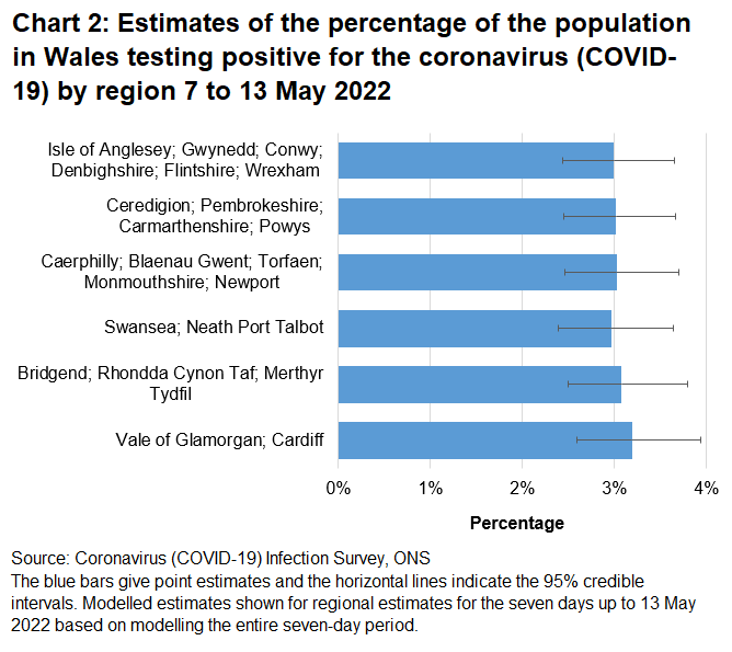 Chart showing estimates of the percentage of the population in Wales testing positive for the coronavirus (COVID-19) by region between 7 May to 13 May 2022.