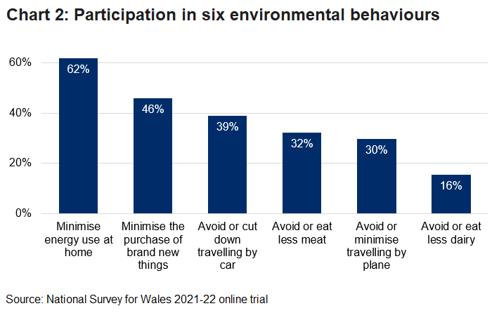 Bar chart showing percentage of people participating in environmental behaviours: minimise energy use at home, minimise the purchase of brand new things, avoid or cut down travelling by car, avoid or eat less meat, avoid or minimise travelling by plane, and avoid or eat less dairy.