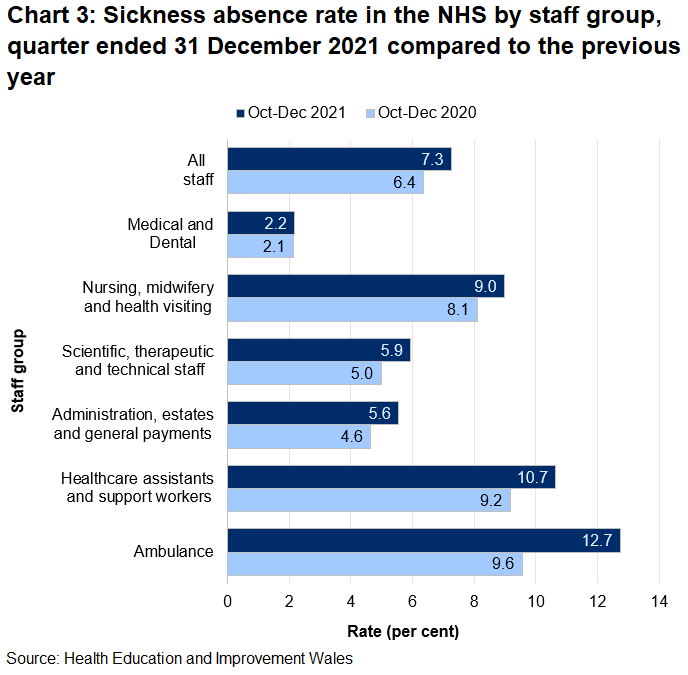 Data for the October - December quarter of 2021 shows a Wales sickness absence rate of 7.3%, ranging across the staff groups from 2.2% in Medical and dental to 12.7% among Ambulance staff.