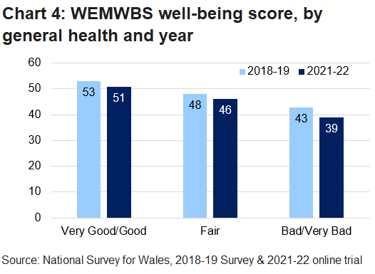 Chart showing the mean WEMWBS score, sorted by self-reported general health. Plotted for 2018-19 and 2021-22.