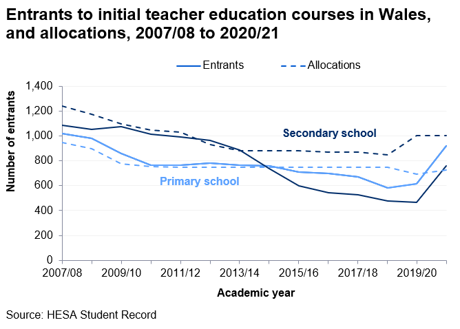 Chart showing the number of allocations and entrants over time for primary and secondary schools