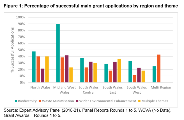 Clustered column chart showing percentage of successful main grant applications by region and theme.