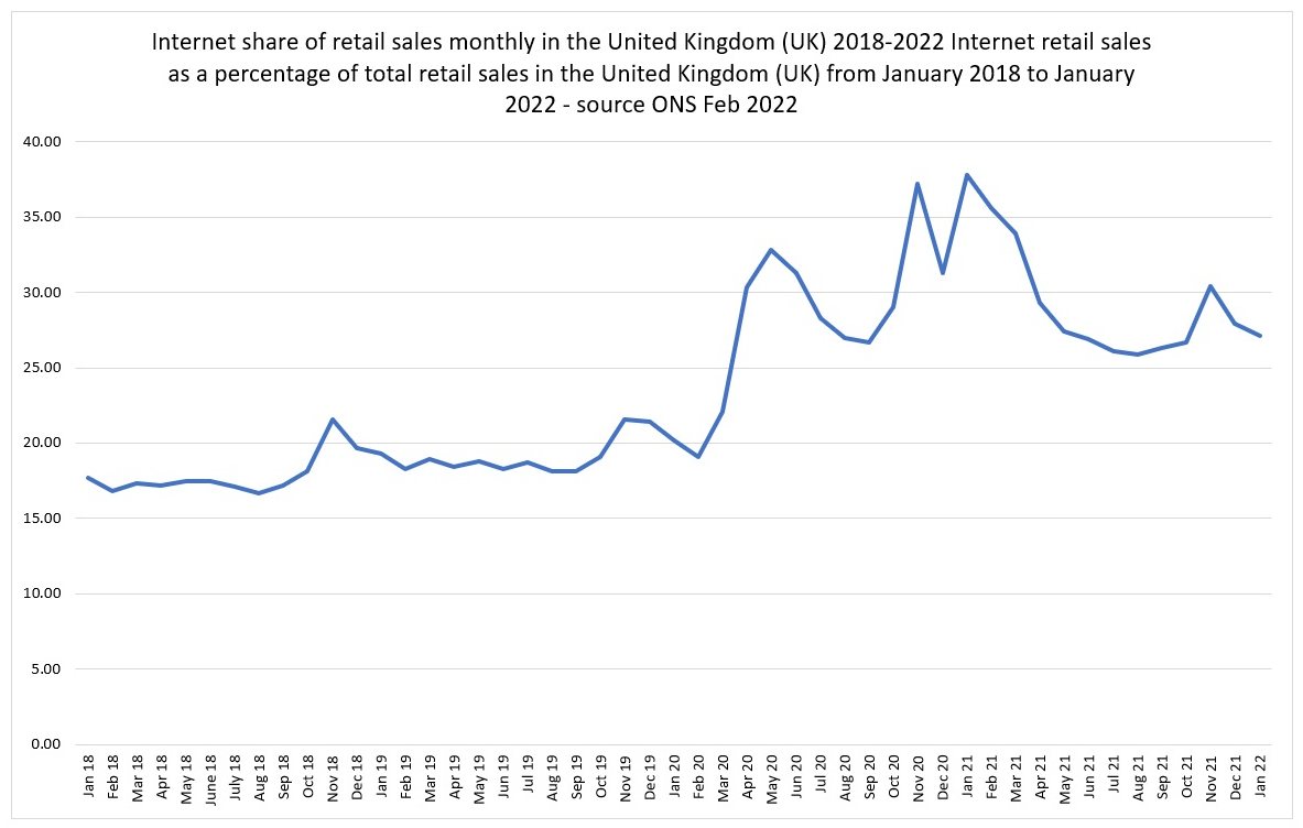 Internet share of retail sales monthly in the United Kingdom (UK) 2018-2022 Internet retail sales as a percentage of total retail sales in the United Kingdom (UK) from January 2018 to January 2022 - source ONS Feb 2022