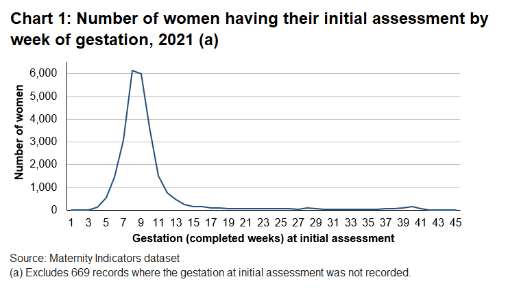 A large majority of initial assessments took place between 6 and 12 completed weeks gestation.