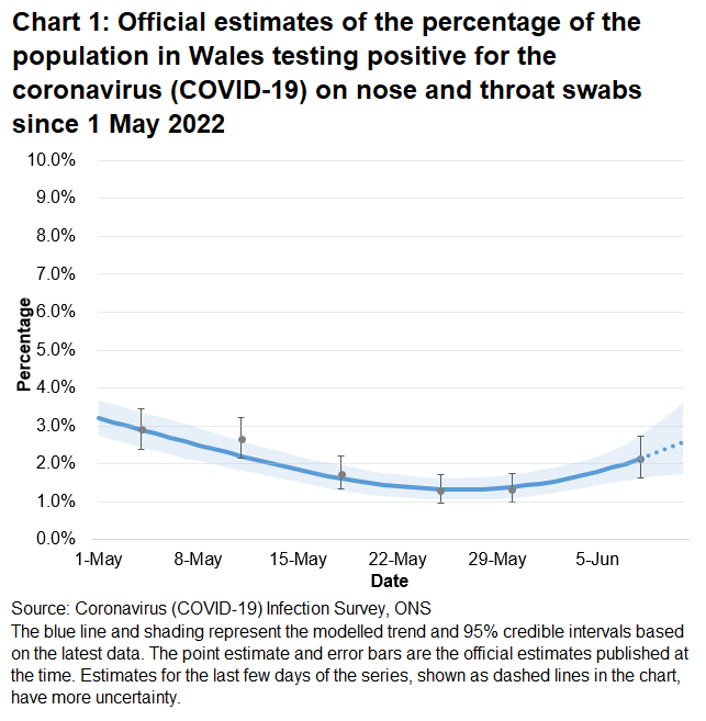 Chart showing the official estimates for the percentage of people testing positive through nose and throat swabs from 1 May to 11 June 2022. The percentage of people testing positive for COVID-19 in Wales has decreased in the most recent week.