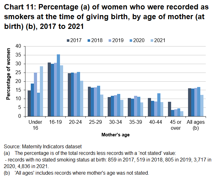 In most age groups there has been a decrease beween 2020 and 2021 in the percentage of women who were smoking at birth.