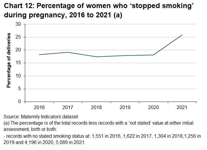 The percentage of women who gave up smoking during pregnancy increased between 2020 and 2021.