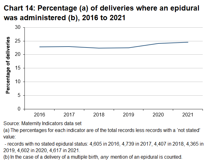 The percentage of women having epidurals has remained relatively constant over time, increasing slightly since 2019.
