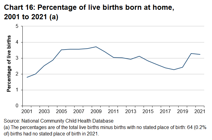 The proportion of all live births born at home has been increasing again in recent years following a period where it decreased since the mid to late 2000’s.