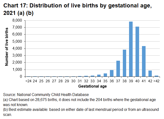 Half of births occurred when the gestational age was one week either side of the typical expected due date.