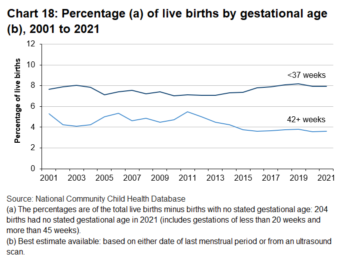 The percentage of live births born prematurely or late have both decreased since 2019.
