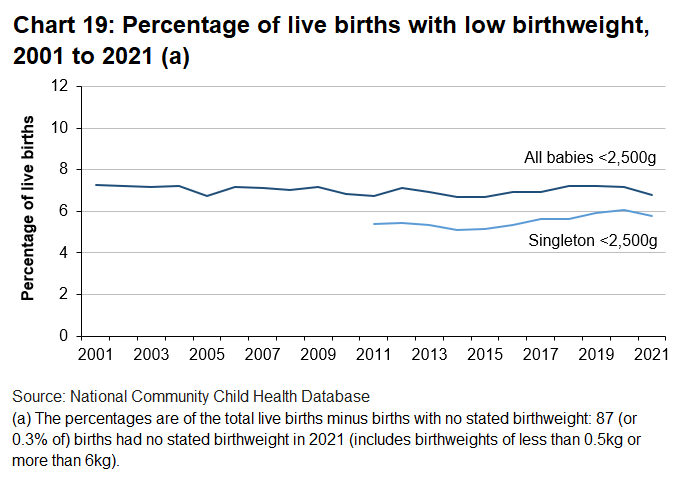 The proportion of all live births (including both singleton and multiple births) born with low birthweight has remained fairly steady over the long term, fluctuating at around 7%.