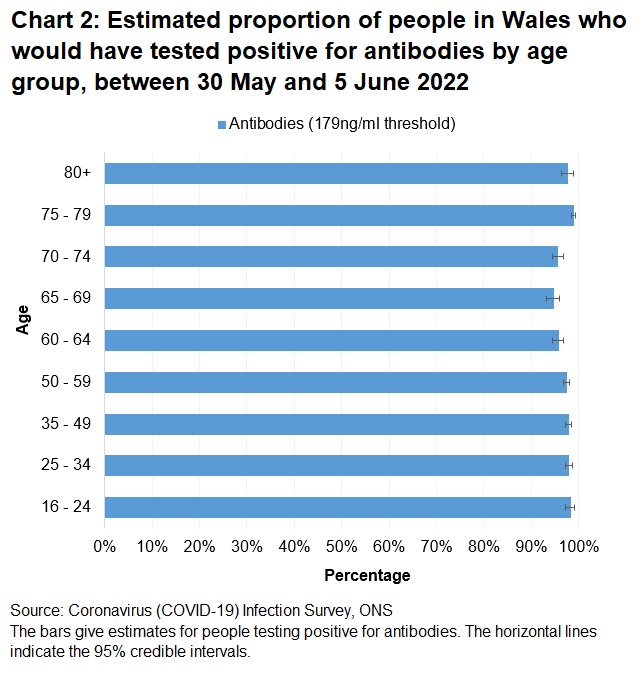 Chart shows that the percentages of people testing positive for COVID-19 antibodies between 30 May and 5 June 2022 remain high across all age groups.
