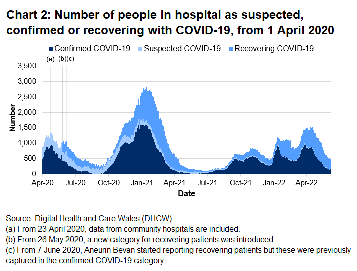 Chart 2 shows the number of people in hospital with COVID-19 reached its highest level on 12 January 2021 before decreasing again. After an increase in hospitalisations from late December 2021 to mid-January 2022, the number of beds occupied with COVID-19 related patients generally decreased. Following a decrease in late-March 2022, the number of COVID-19 related patients has decreased over recent weeks.