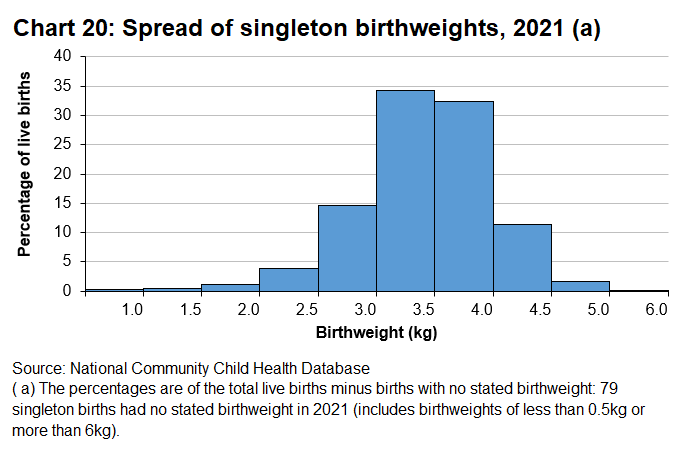 A histogram of singleton birthweights showing the frequency of each birthweight category in 2020.
