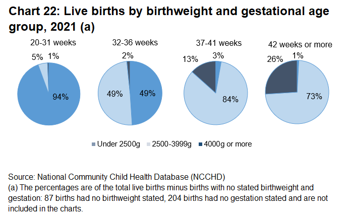 Births born at earlier gestations have a higher proportion of lower birthweights.