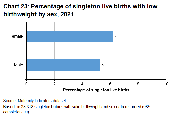 Low birthweight was more common amongst girls than boys.