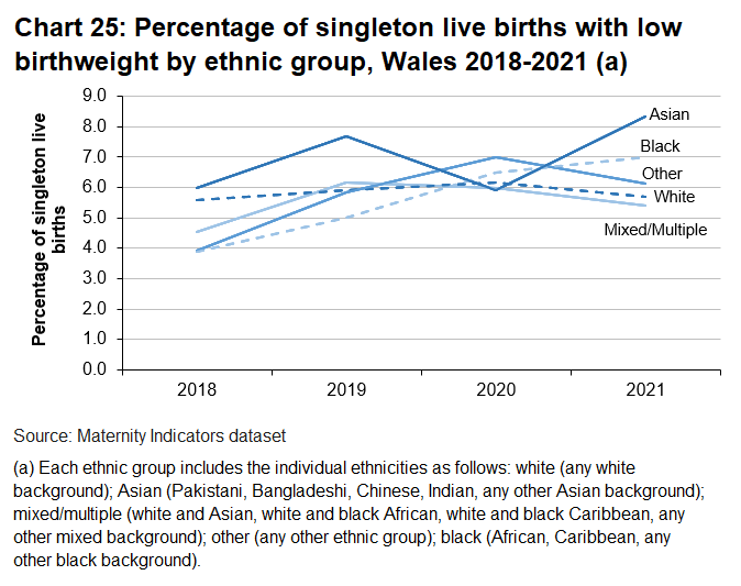 Mothers from an Asian ethnic background had the highest rates of low birthweight singleton babies.