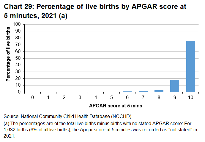 For the majority of births, babies had high Apgar scores (9 or over) recorded at 5 minutes.