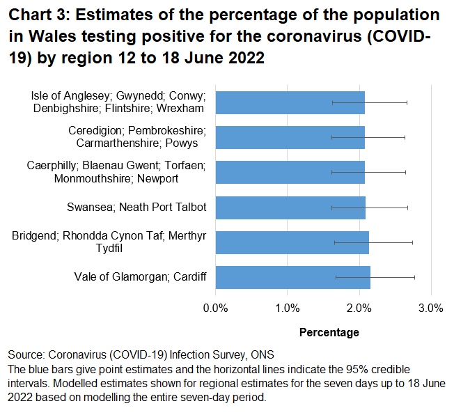 Chart showing estimates of the percentage of the population in Wales testing positive for the coronavirus (COVID-19) by region between 12 to 18 June 2022.