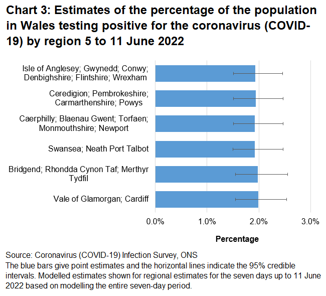 Chart showing estimates of the percentage of the population in Wales testing positive for the coronavirus (COVID-19) by region between 5 to 11 June 2022.