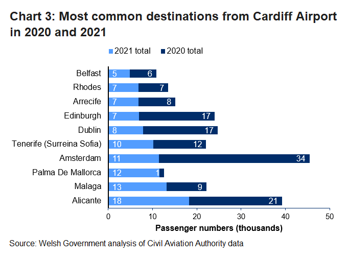 The Chart shows the most common destinations from Cardiff Airport in 2021. Most destiantions had experienced drop in passenger numbers compared to 2020.