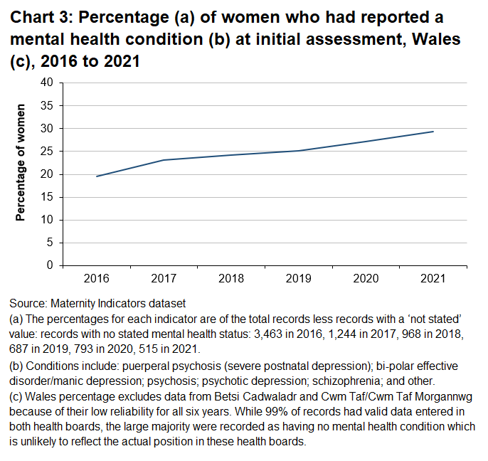 The percentage of women who had reported having a mental health condition at initial assessment, increased every year between 2016 and 2021.