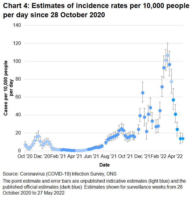 Chart showing indicative and official estimates for the incidence rate per 10,000 people per day in Wales since 28 October 2020. The incidence of new positive cases decreased in the week up to 27 May 2022.