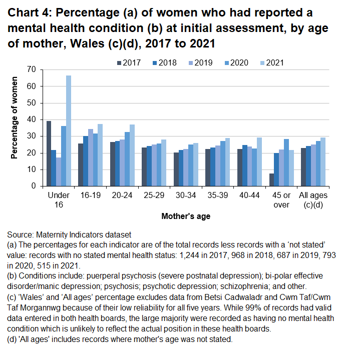 Mothers under 16 and over 45 years old saw the greatest changes in those that reported a mental health condition at initial assessment.