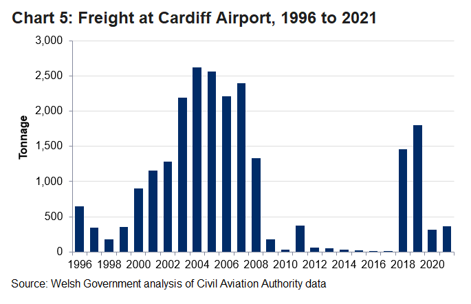 Chart 5 shows the number of freight via Cardiif Airport since 1996. Compared to 2020 total freight at Cardiff Airport rose by 16%.