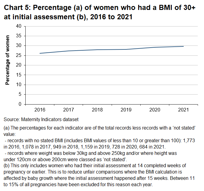 There has been an increase beween 2016 and 2021 in the percentage of women with a BMI of 30 or more.