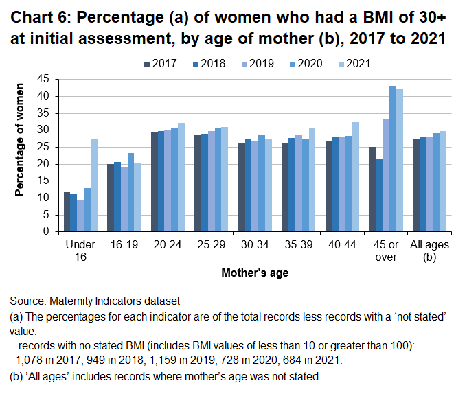 The proportion of women who had a BMI of 30 or more, increased between 2017 and 2021.