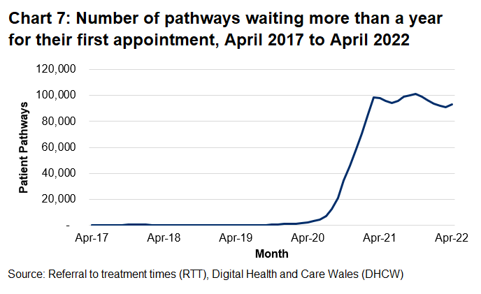 The increase in the number of patient pathways waiting more than a year for their first appointment from March 2020 is due to the coronavirus pandemic.
