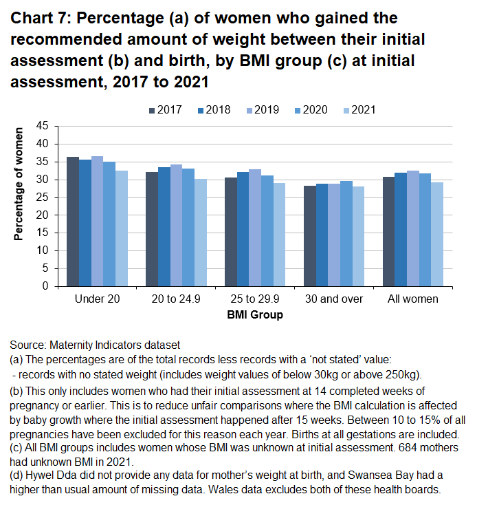 The percentage of women who gained the recommend amount of weight has decreased over time for each BMI group.