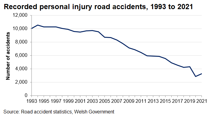 The number of reported accidents in Wales has been falling since 1993.