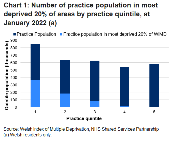 Chart 1 shows that nearly half of the 850,000 patients registered to GPs in quintile 1 live in deprived areas, whereas fewer than 100 patients live in deprived areas in quintile 5.