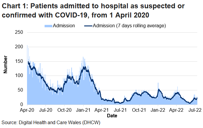 Chart 1 shows that after the peak in April 2020, COVID-19 admissions reached a high point on 30 December 2020 before decreasing again. After an increase in admissions in early January 2022, the rolling average generally decreased. Following an small peak in March/April 2022, the rolling average has increased over recent weeks.