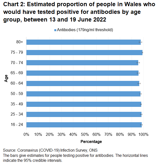 Chart shows that the percentages of people testing positive for COVID-19 antibodies between 13 a 19 June 2022 remain high across all age groups.