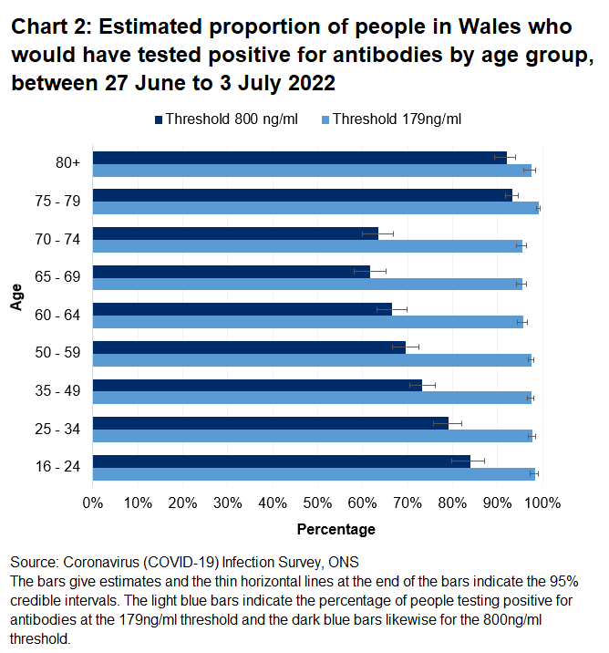Chart shows that the percentages of people testing positive for COVID-19 antibodies between 27 June to 3 July 2022 remain high across all age groups at the 179ng/ml threshold but lower at the 800ng/ml threshold especially for those under 75 yrs old.