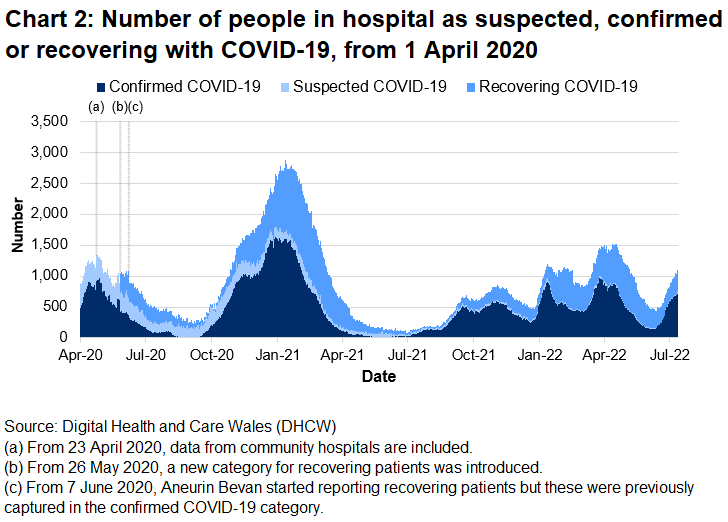 Chart 2 shows the number of people in hospital with COVID-19 reached its highest level on 12 January 2021 before decreasing again. After an increase in hospitalisations from late December 2021 to mid-January 2022, the number of beds occupied with COVID-19 related patients generally decreased. Following a increase in late-March 2022, the number of COVID-19 related patients decreased before increasing again in recent weeks.