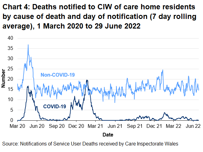 Chart 4 shows that the 7 day rolling average of notifications of deaths related to COVID-19 of adult care home residents reached 17 on 21 April 2020 and then decreased to low levels. The average number of notifications increased from October 2020 and peaked at 20 in January 2021 then decreased to low levels again. The average number of COVID-19 notifications gradually increased since early-March 2022 but has decreased in recent weeks.