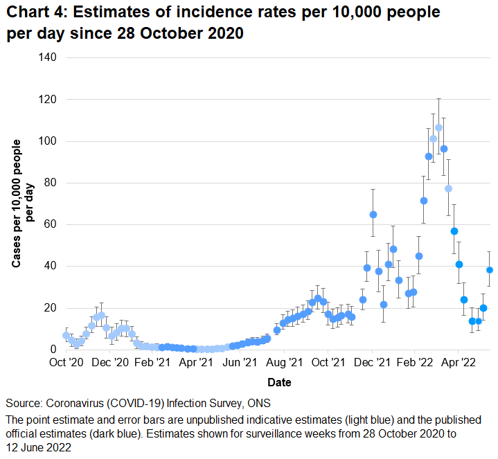 Chart showing indicative and official estimates for the incidence rate per 10,000 people per day in Wales since 28 October 2020. The incidence of new positive cases decreased in the week up to 12 June 2022.