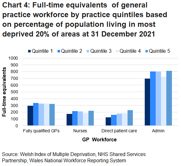 Chart 4 shows the number of FTEs for each staff group are lowest for quintile 1 across all staff groups, and highest for the least deprived quintile in three of the four staff groups.