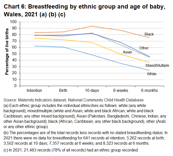 Breastfeeding rates were higher for mothers of black, asian or mixed ethnicities, and these groups of mothers breastfed for longer.