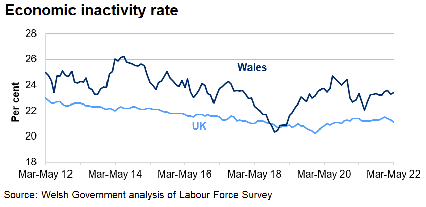 The economic inactivity rate has generally decreased in the UK over the last 10 years but has generally increased since the end of 2020. Whereas, the rate has fluctuated in Wales.