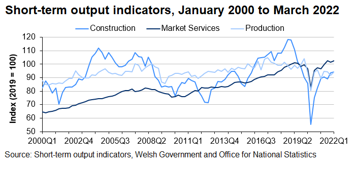 This chart shows the time series for the indices of production, construction, and market services since 2000. The overall trend is the index of market services and index of production have generally increased since 2000, but the index of construction has fluctuated over the same time period. All indices experienced a steep fall in 2020 Q2 due to the coronavirus pandemic, however have since been recovering or are fully recovered.