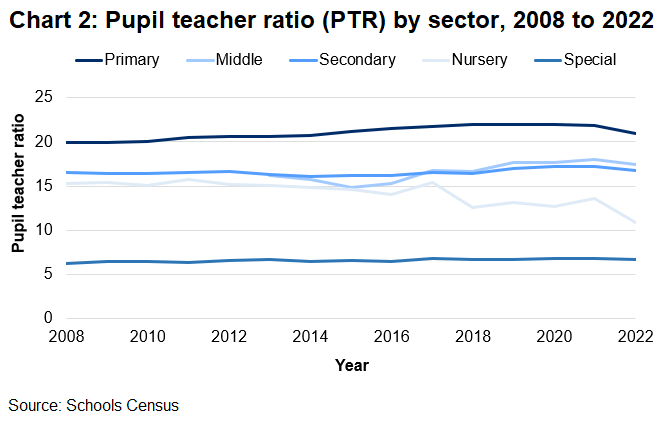Primary schools have had the highest pupil teacher ratio over the last 15 years.