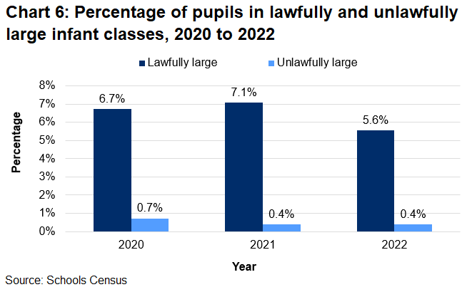 The percentage of pupils in lawfully large infant classes fell and the percentage of pupils in unlawfully large infant classes was unchanged in 2022.